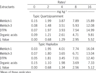 Figure 3 – Linear regression between Cd accumulation in the rocket  shoots and Cd phytoavailability by Mehlich-1, Mehlich-3, DTPA,  organic acids, and the L-value