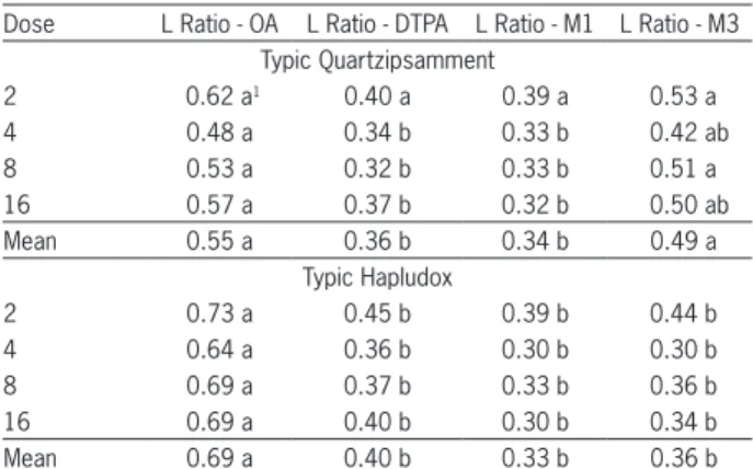 Table 3 – Extractant effectiveness in evaluating Cd phytoavailability  as compared to the L Ratio.