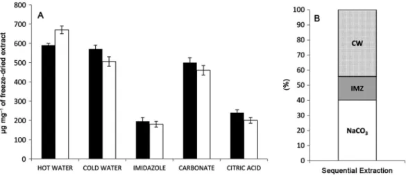 Figure 2 − Total neutral sugar (  ) content and uronic acid () content of the extracts from unpeeled BE (Bravo de Esmolfe) apple (A) and relative  amount of galacturonic acid in the sequential extraction fractions (B)