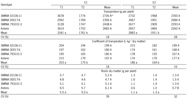 Table  1  –  Total  transpiration,  coefﬁ cient  of  transpiration  and  roots  dry  matter  of  potato  clones  SMINIA  02106-11,  SMINIA  00017-6,  SMINIA  793101-3 and cultivar Asterix, grown in treatments without water deﬁ cit (T1) and with water deﬁ c