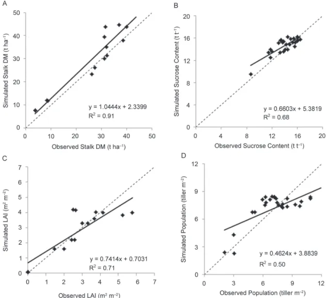 Figure 9 – Simulated values using the optimized parameter set versus observed for (A) stalk dry mass, (B) sucrose content, (C) leaf area index,  and (D) tiller population.