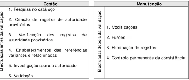 Tabela 7 - Operações de gestão e manutenção do catálogo de autoridades 