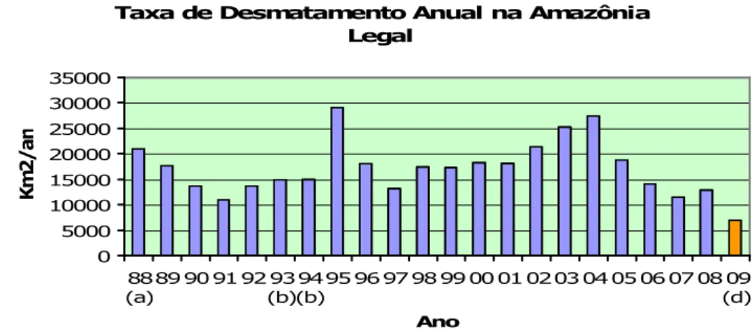 Gráfico 1 - Desmatamento anual na Amazónia Legal 