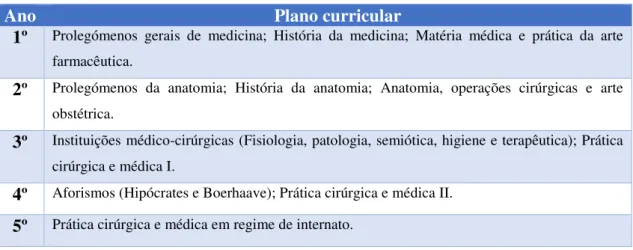 Tabela 1  –  Plano curricular da Faculdade de Medicina da Universidade de Coimbra da  reforma pombalina até à formação das Escolas Médico-Cirúrgicas de Lisboa e Porto 