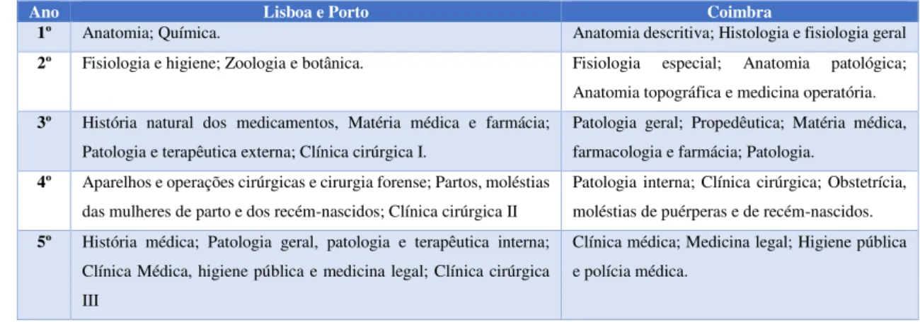 Tabela 2 – Programa curricular dos cursos de medicina nas Escolas Médico-Cirúrgicas  de Lisboa e Porto e da Faculdade de Medicina da Universidade de Coimbra após 1836 