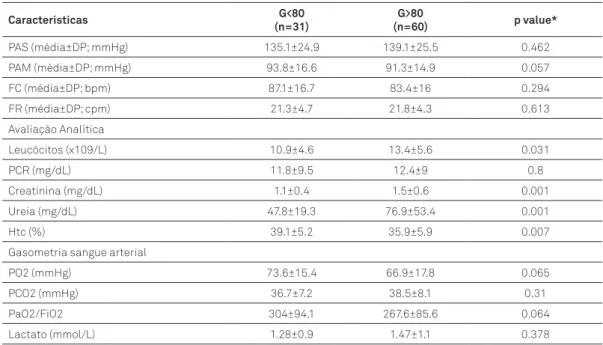 Tabela 3 Dados clínicos e analíticos na admissão hospitalar de acordo com divisão em grupos de idade.