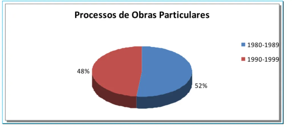 Gráfico 3-  Processos de Obras avaliados entre 1980-1999. 
