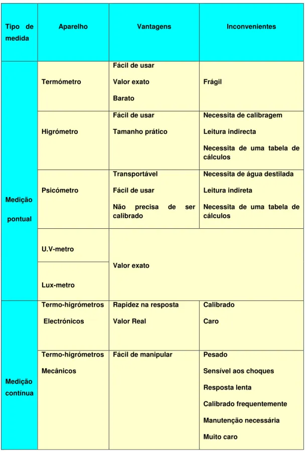 Tabela 1 -  Instrumentos de medição de T e HR (Delmas, 2007).