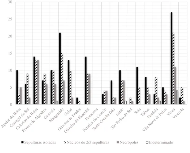 Gráfico 4 – Tipos de agrupamentos funerários. 