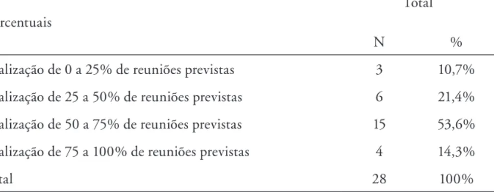 Tabela 1.  Frequência e percentual das reuniões do CLS, por faixas de reuniões  previstas para o período