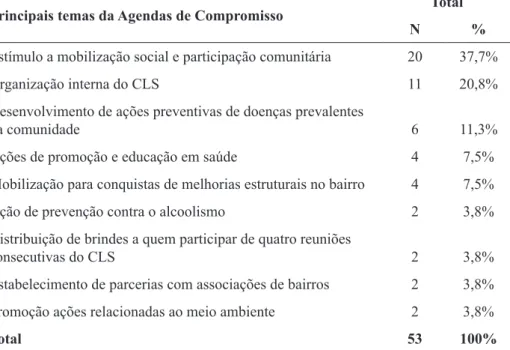 Tabela 2. Frequências e percentuais das Agendas de Compromisso dos Conselhos  Locais de Saúde de Vitória da Conquista (BA), março/2007 a fevereiro/2009.