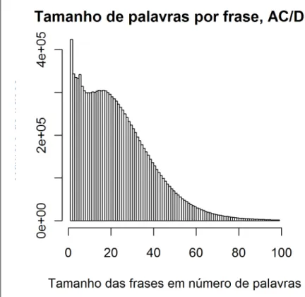 Figura   2a:   Distribuição   do   tamanho   das   frases   de   menos   de   100   palavras   no AC/DC, por número de palavras