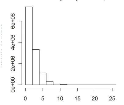 Figura   2b:   Distribuição   do   tamanho   das   frases   de   menos   de   100   palavras   no AC/DC, por número de orações