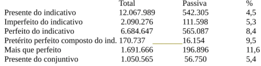 Tabela 1: Tabela de contingência entre passiva e progressiva, repetida 3 vezes.  A cinzento,  estão as percentagens por coluna (referentes à progressiva); mais à direita as percentagens por linha (referentes à passiva)