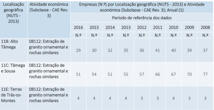 Tabela 3. EMPRESAS DE EXTRAÇÃO POR LOCALIZAÇÃO GEOGRÁFICA  Localização 