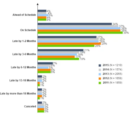 Figure 1.1: Project completion ratios [2, p.23]