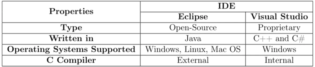 Table 1.1: Main Differences between Eclipse and Visual Studio