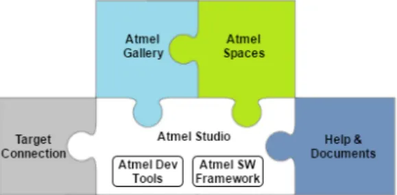 Figure 2.1: Atmel Studio 7 Integrated Development Platform Composition [6]