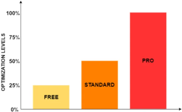 Figure 2.2: Optimization Levels of different versions of the compiler [14]