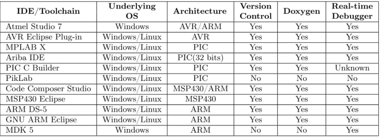 Table 2.2 summarizes the conclusions of this survey. In each case we restricted the evaluation to the main platform that is supported, since Code Composer Studio and Atmel Studio also support some ARM micro controllers.