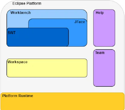 Figure 4.1: Simplified view of Eclipse subsystems [35]