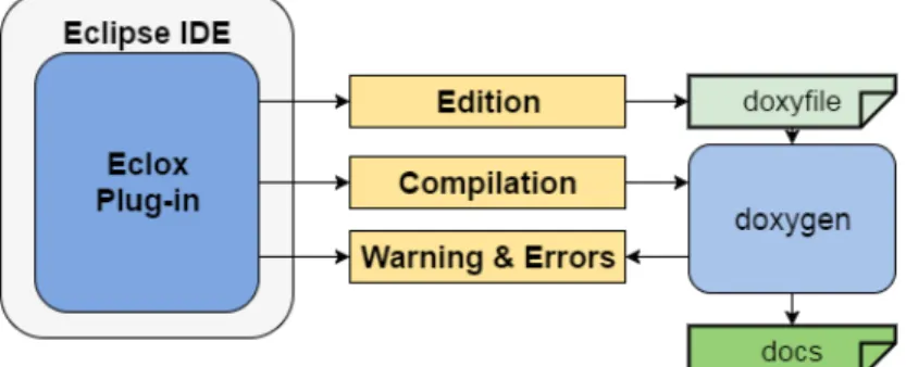 Figure 4.2: Relationship between Eclox and Doxygen [40]