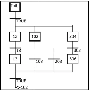 Figura 2.5: Exemplo de um programa em SFC [11, adaptada].