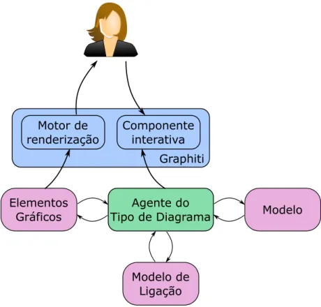 Figura 2.26: Estrutura do framework Graphiti [23, adaptada].
