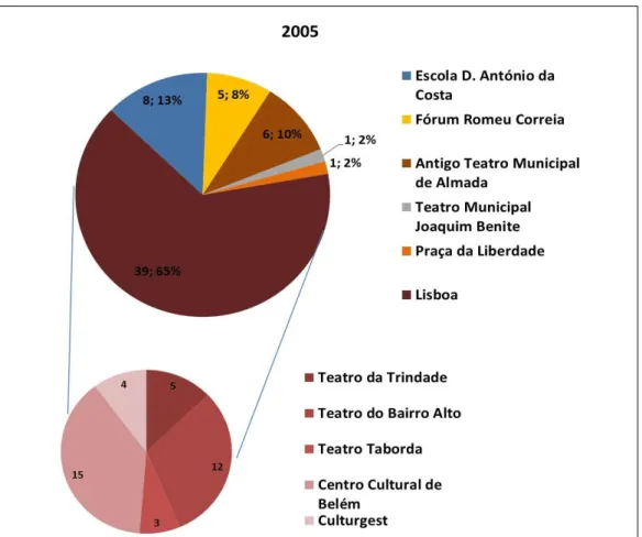 Gráfico 4  –  Número e local de apresentação de sessões do FITA em Almada e Lisboa em 2005