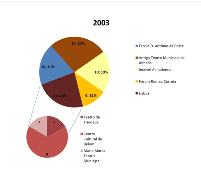 Gráfico 7 - Número de Sessões  por Local de Acolhimento em 2003.  