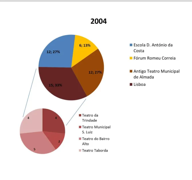 Gráfico 8 - Número de Sessões por Local de Acolhimento em 2004.  