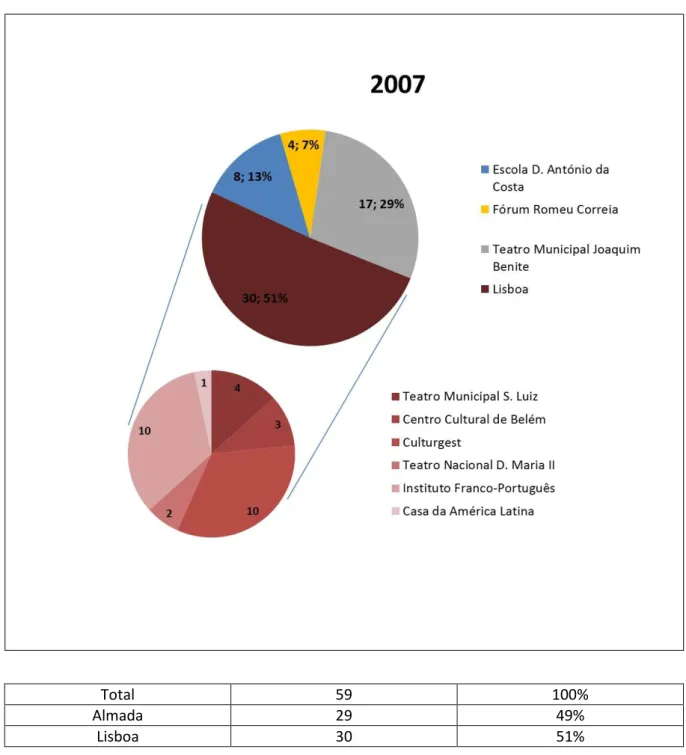 Gráfico 11 - Número de Sessões por Local de Acolhimento em 2007.  