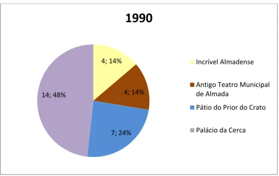 Gráfico 7 - Número de Sessões por Local de Acolhimento em Almada em 1990.  