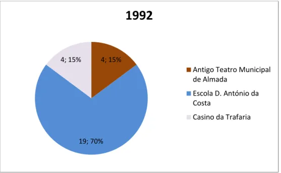 Gráfico 9 - Número de Sessões por Local de Acolhimento em Almada em 1992.  