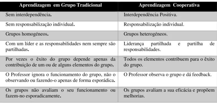 Tabela 2  –  Principais caraterísticas de um grupo de trabalho cooperativo e de um grupo de  trabalho tradicional (Freitas &amp; Freitas, 2002:37, adaptado) 