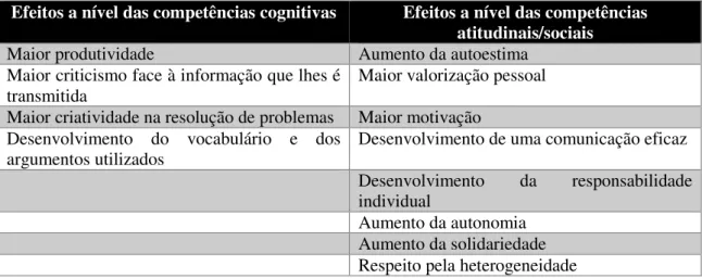 Tabela 7  –  Efeitos positivos para os alunos da Aprendizagem Cooperativa - informações  adaptadas de Fraile (1998:20-23) 
