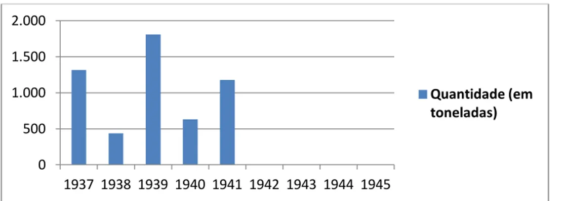 Gráfico II: quantidade (em toneladas) de lã em bruto exportada durante 1937 e 1945 121 