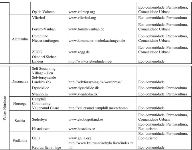 Tabela 3 – Informação sobre as 43 Eco-comunidades. 