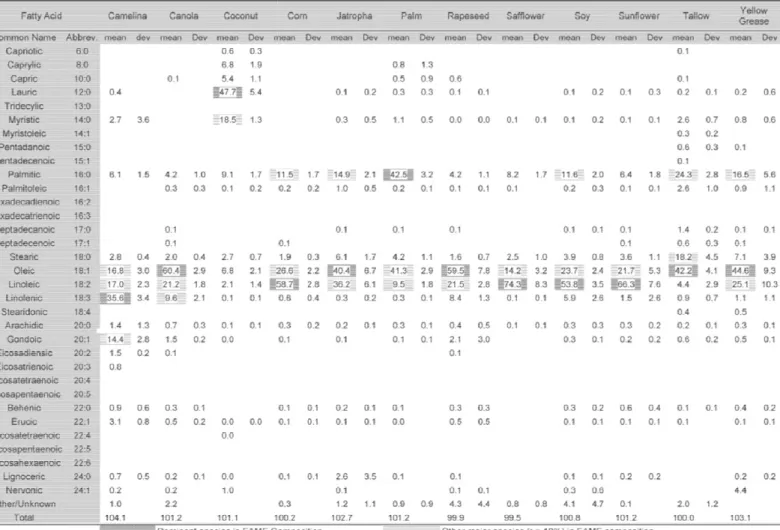Table  3  presents  the  normal  mean  composition  of  common  vegetal  oils  used  in  biodiesel production