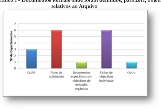 Gráfico 1 - Documentos formais onde foram definidos, para 2011, objetivos relativos ao Arquivo