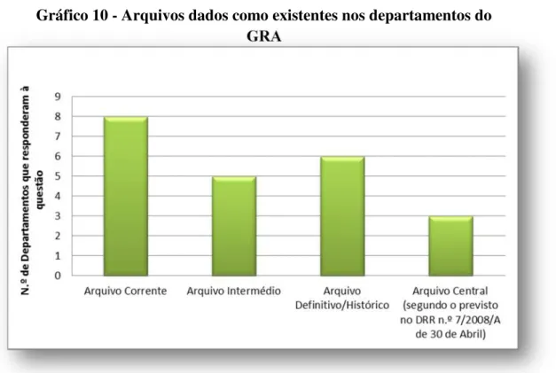 Gráfico 10 - Arquivos dados como existentes nos departamentos do GRA