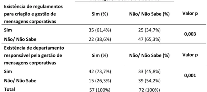 Tabela 14. Existência de sistema de gestão de mensagens / Existência de regulamentos 