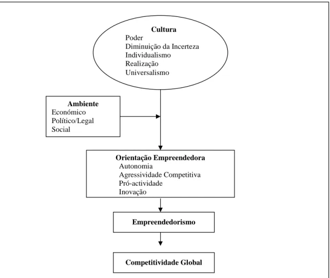 Figura 11. Modelo da relação entre cultura e orientação empreendedora   Fonte: Adaptado de Lee &amp; Peterson (2000): pp