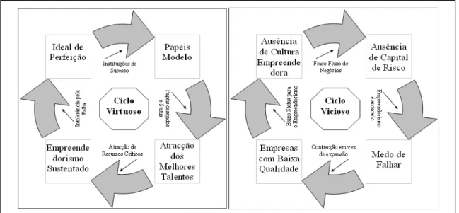 Figura 12. Os ciclos do empreendedorismo 