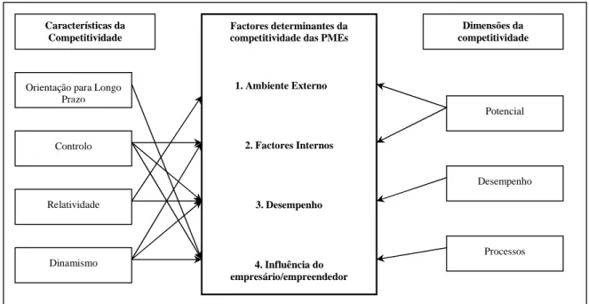 Figura 3. Relações entre os factores, características e dimensões da competitividade das PME   Fonte: Adaptado de Man et al