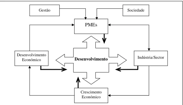 Figura 4. As fontes do desenvolvimento e as “pressões” sobre as PME  Fonte: Duarte (2003) 