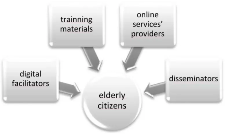 Fig. 1. Project’s Stakeholders