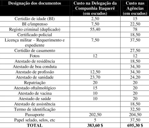 Tabela 3 - Comparação entre a Companhia Itaquerê e as agências de passagens e  passaportes dos valores dos documentos pedidos para a organização do processo 