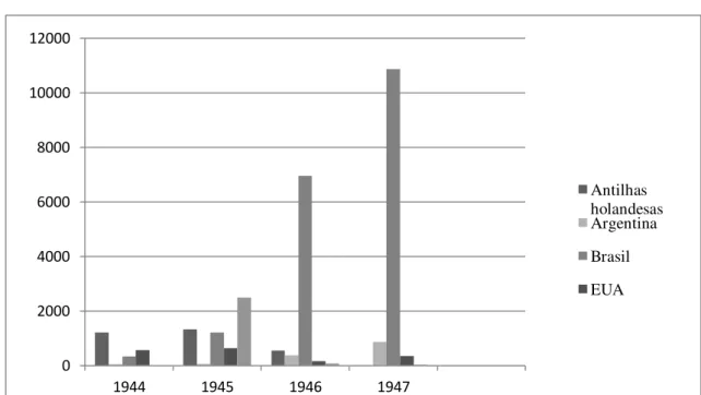 Gráfico 3 - Principais destinos da emigração portuguesa, 1944-1947 