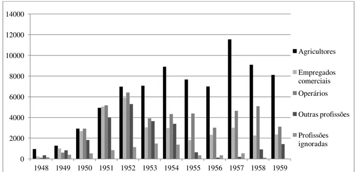 Gráfico 6 - Emigração segundo a profissão, 1948-1959 